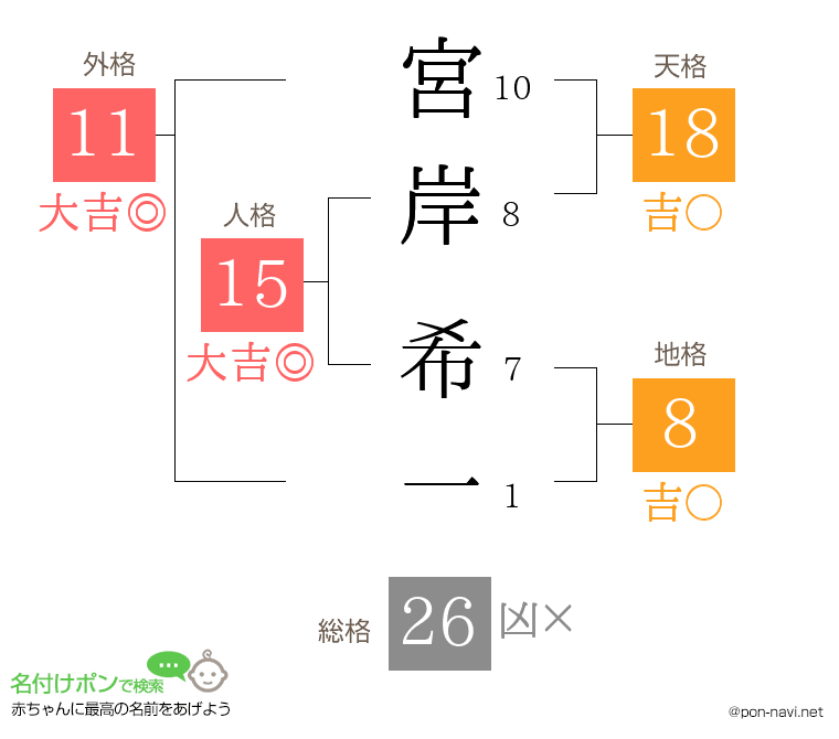 宮岸 希一さんの姓名判断結果