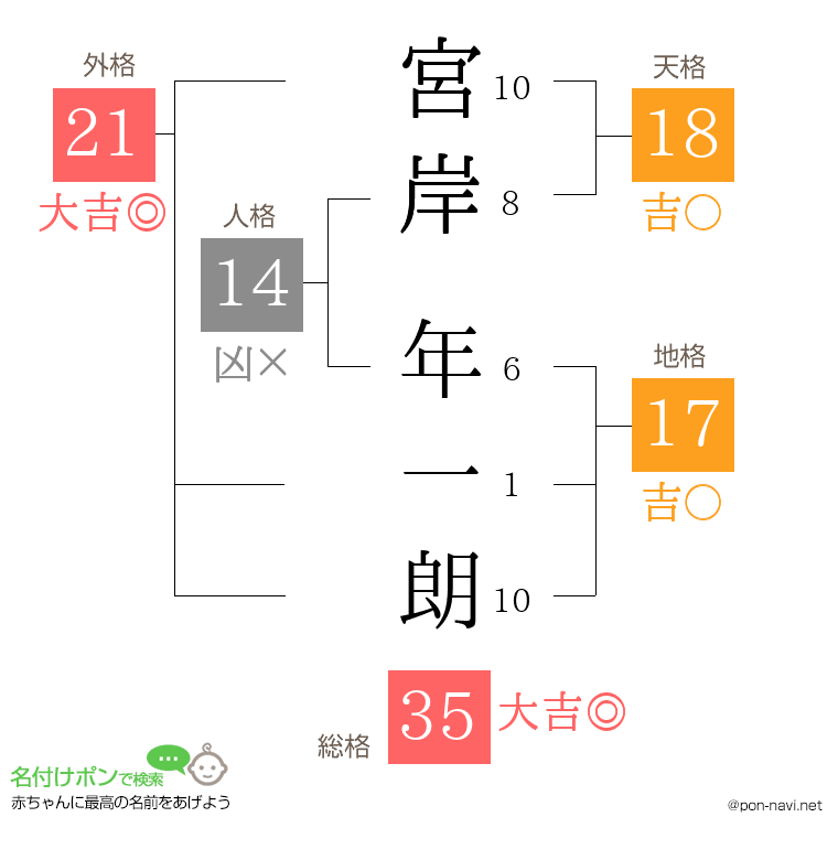 宮岸 年一朗さんの姓名判断結果