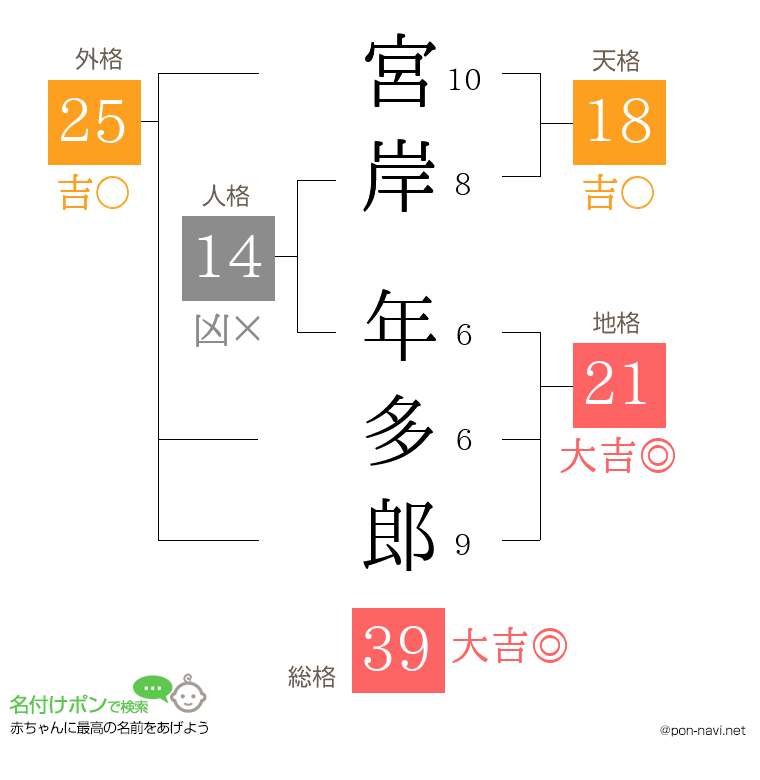宮岸 年多郎さんの姓名判断結果