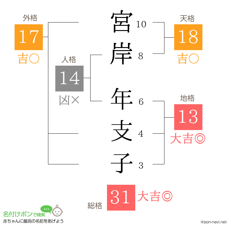 宮岸 年支子さんの姓名判断結果