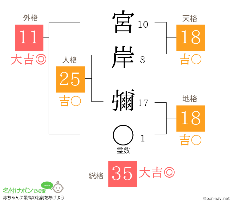 宮岸 彌さんの姓名判断結果