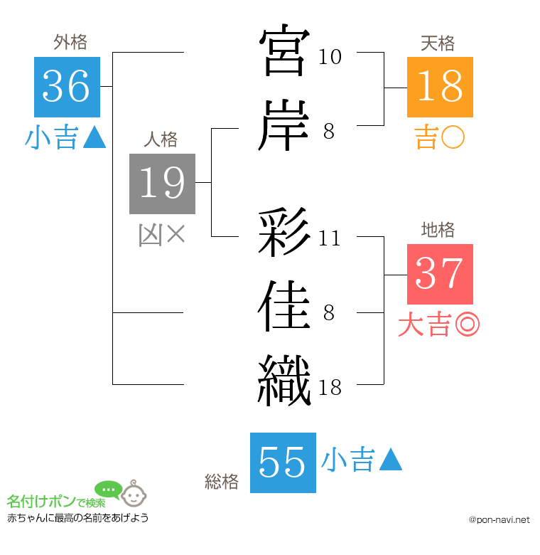 宮岸 彩佳織さんの姓名判断結果