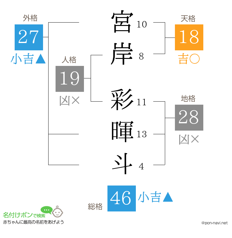 宮岸 彩暉斗さんの姓名判断結果