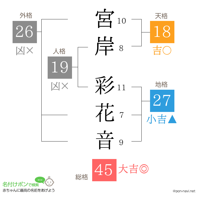 宮岸 彩花音さんの姓名判断結果