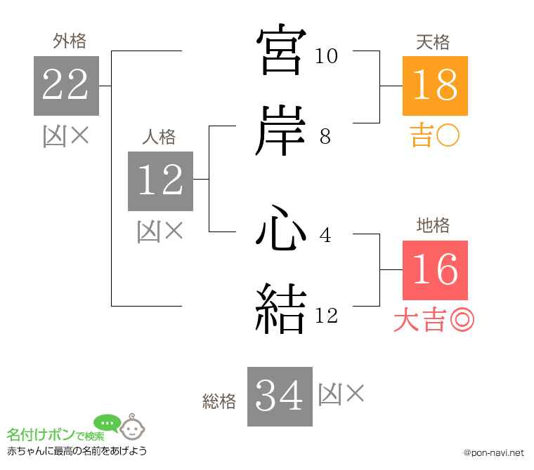 宮岸 心結さんの姓名判断結果