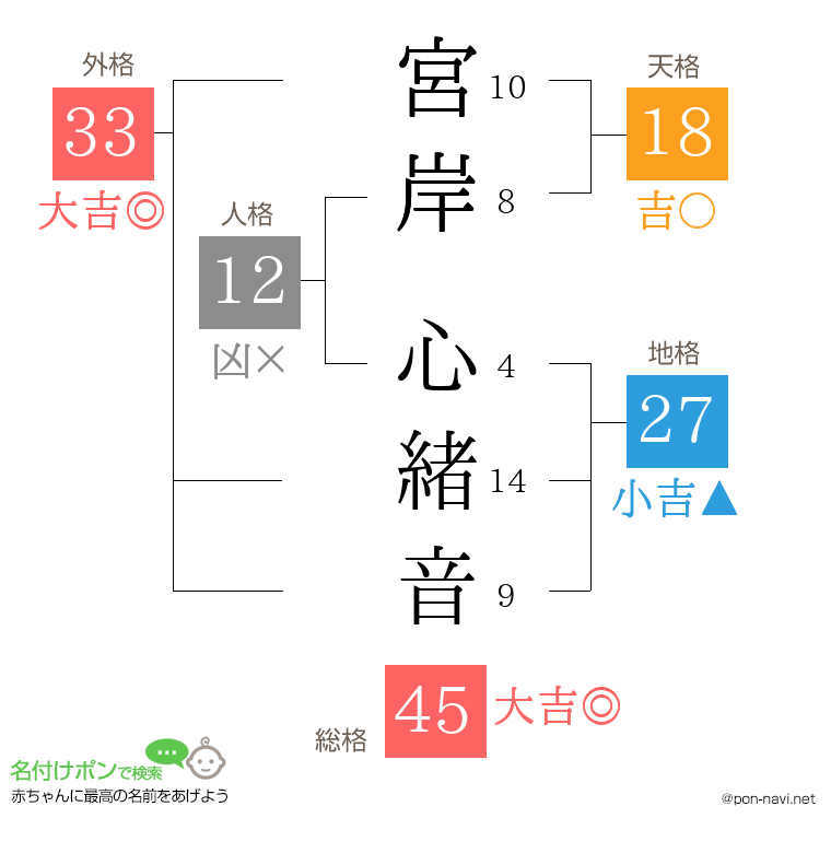 宮岸 心緒音さんの姓名判断結果