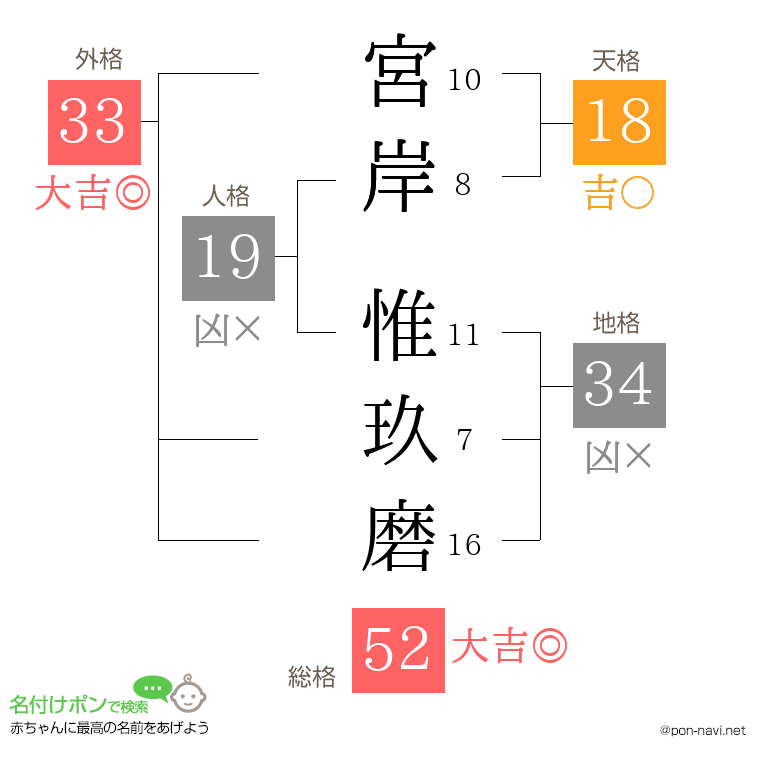 宮岸 惟玖磨さんの姓名判断結果
