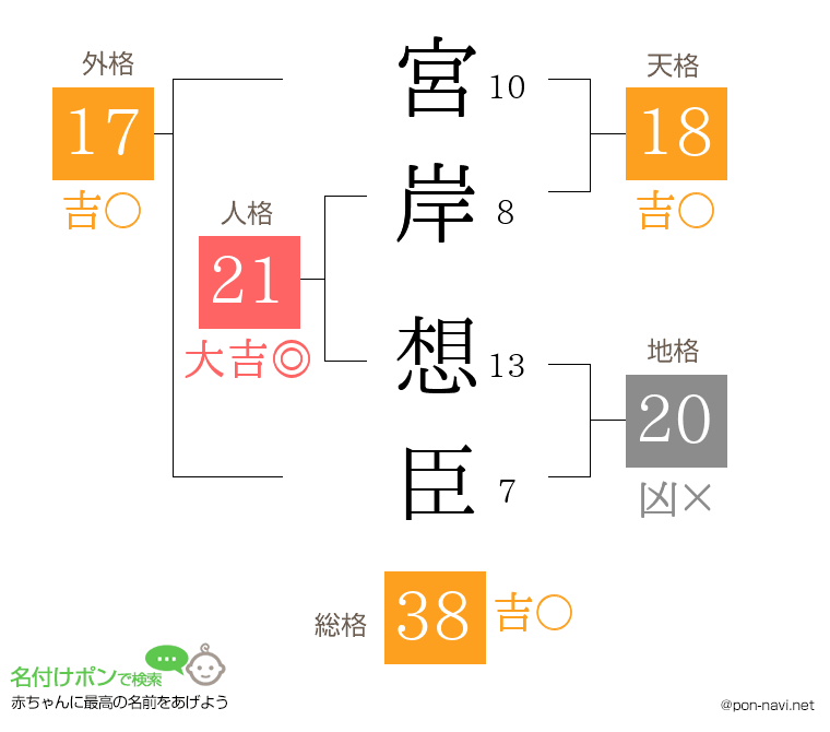宮岸 想臣さんの姓名判断結果