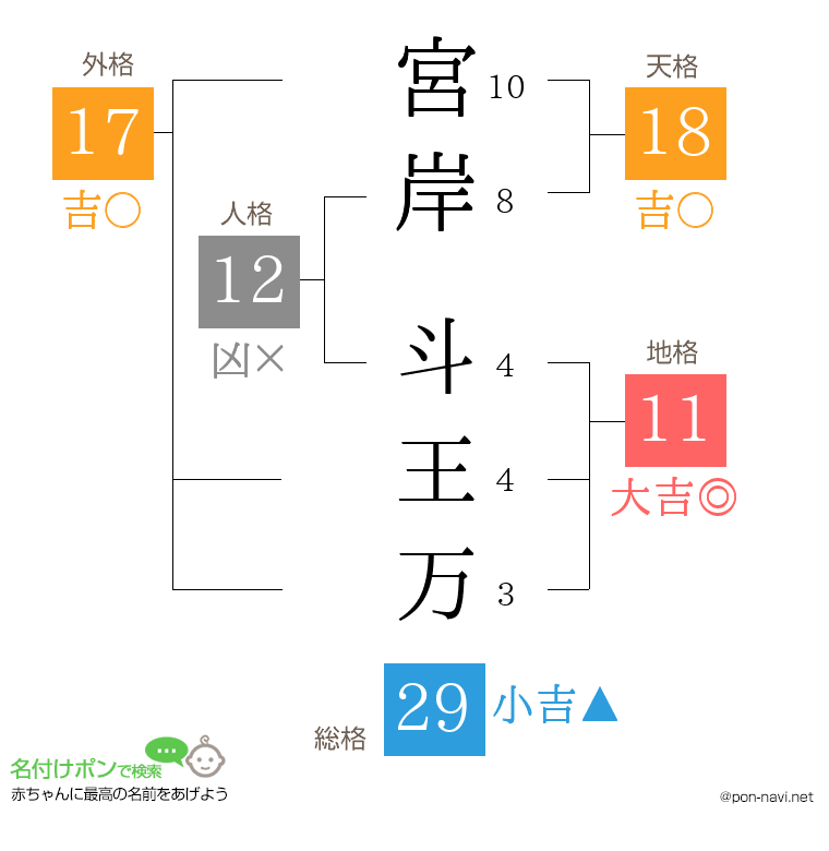 宮岸 斗王万さんの姓名判断結果