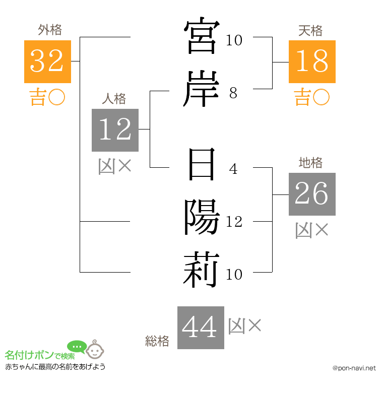 宮岸 日陽莉さんの姓名判断結果