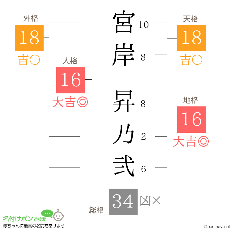 宮岸 昇乃弐さんの姓名判断結果