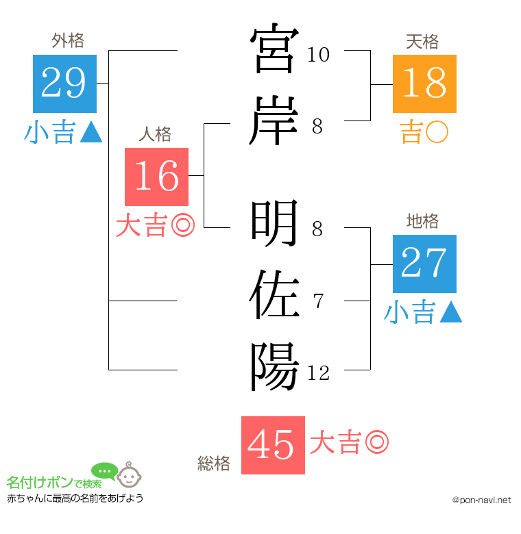 宮岸 明佐陽さんの姓名判断結果