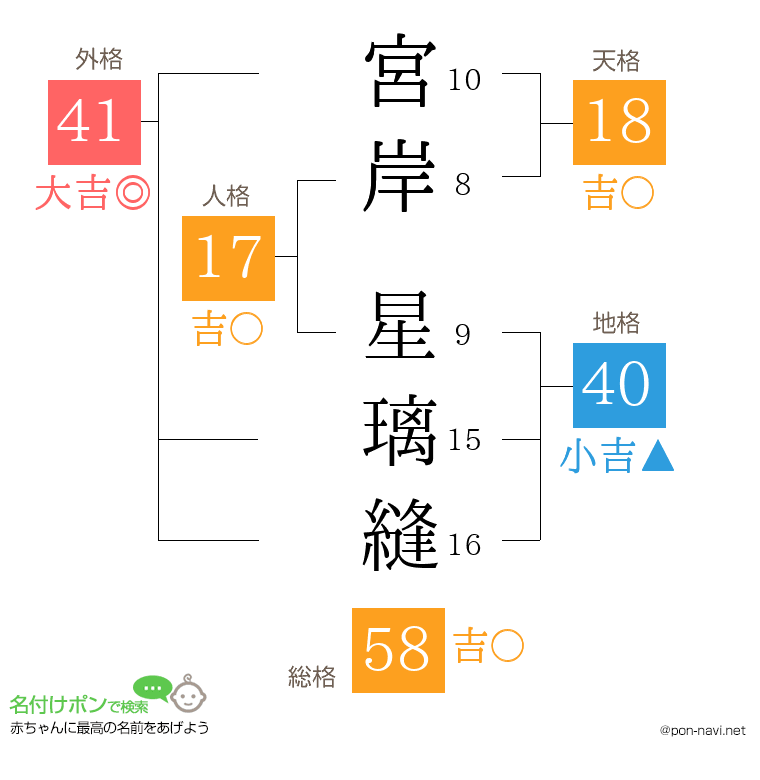 宮岸 星璃縫さんの姓名判断結果