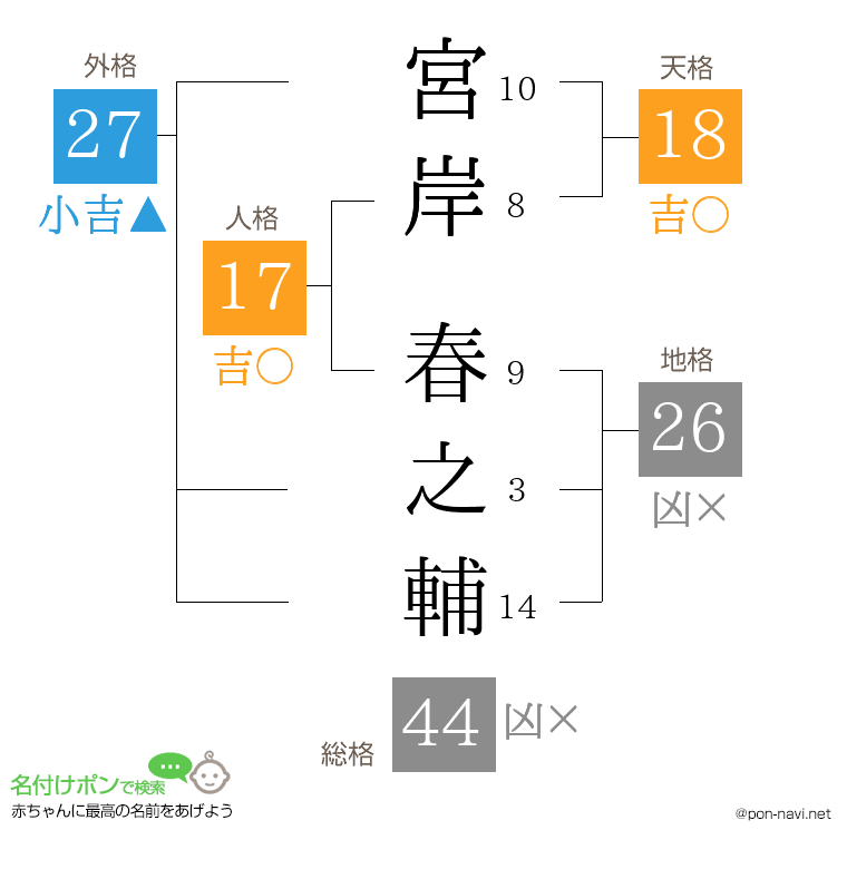 宮岸 春之輔さんの姓名判断結果