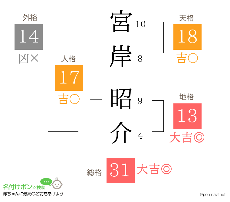 宮岸 昭介さんの姓名判断結果