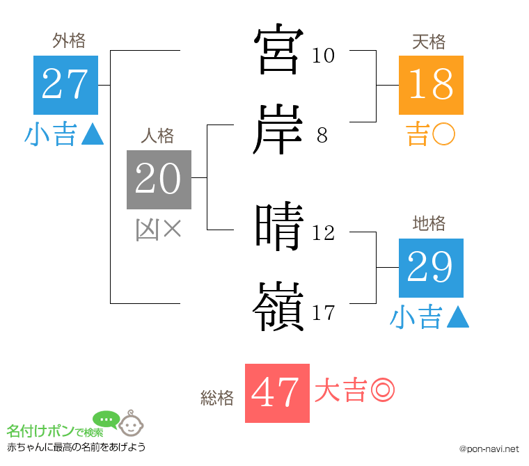 宮岸 晴嶺さんの姓名判断結果