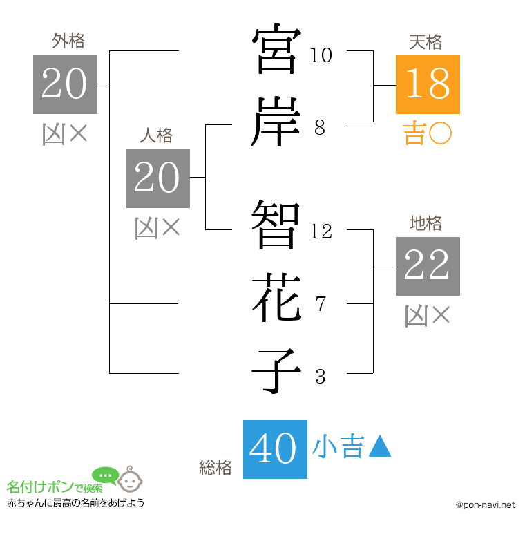 宮岸 智花子さんの姓名判断結果