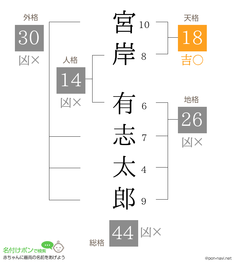 宮岸 有志太郎さんの姓名判断結果