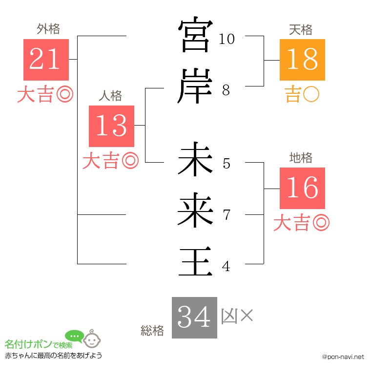 宮岸 未来王さんの姓名判断結果