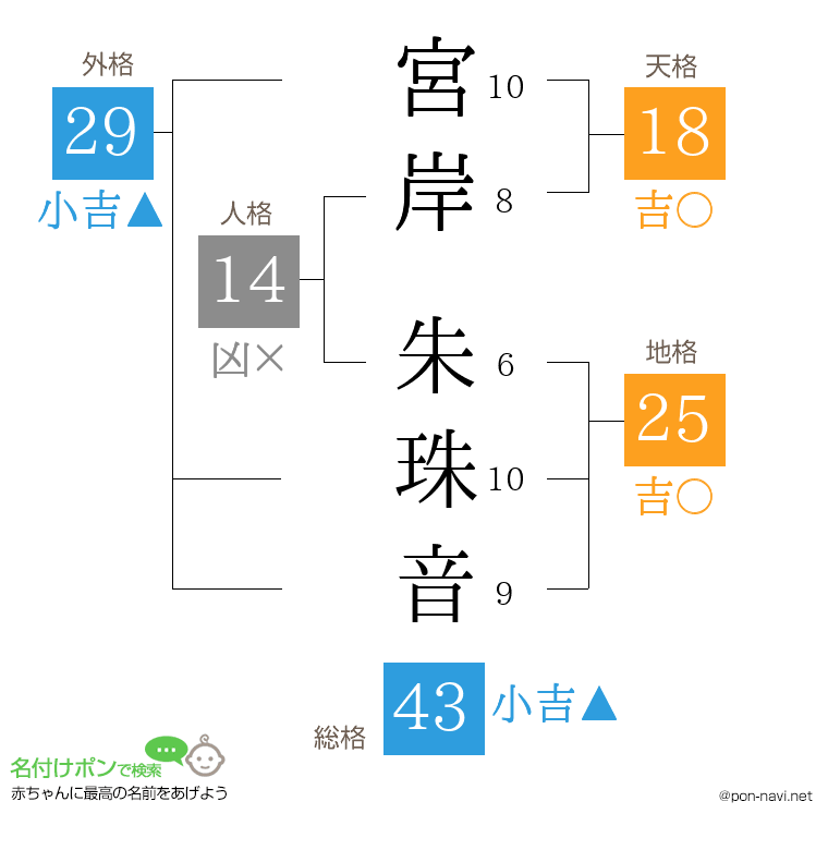 宮岸 朱珠音さんの姓名判断結果