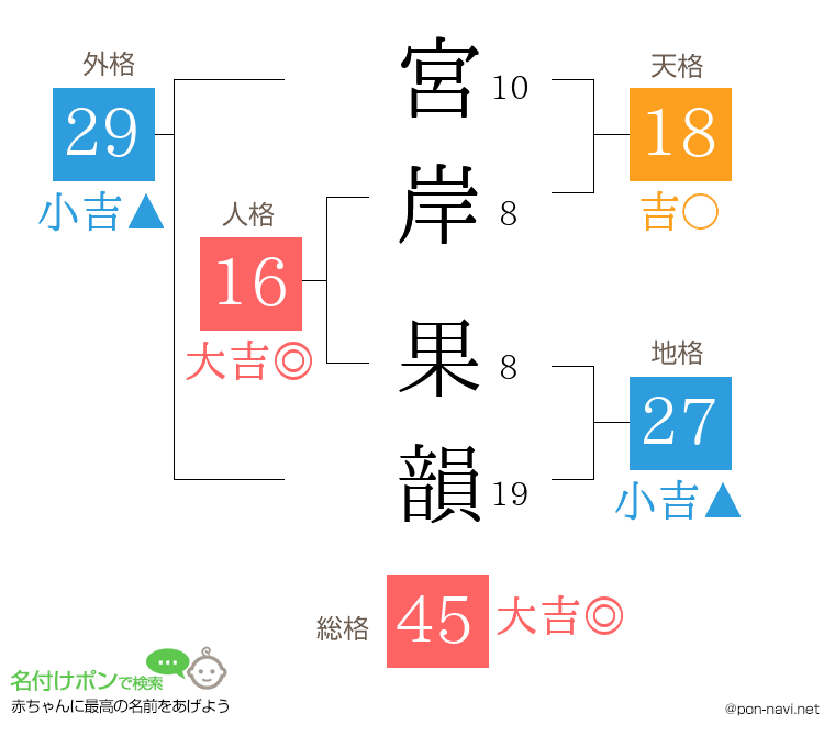 宮岸 果韻さんの姓名判断結果