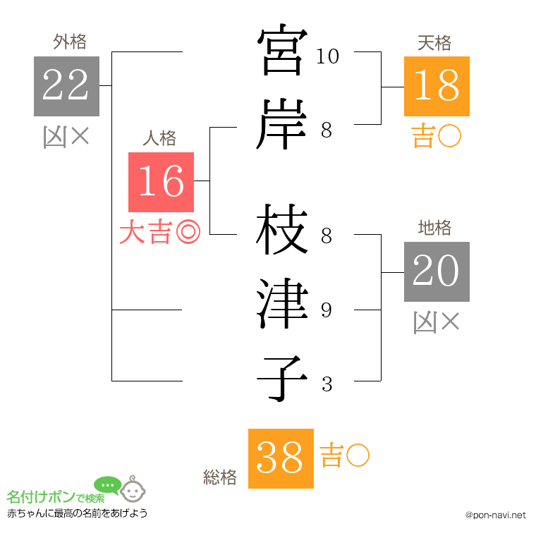 宮岸 枝津子さんの姓名判断結果