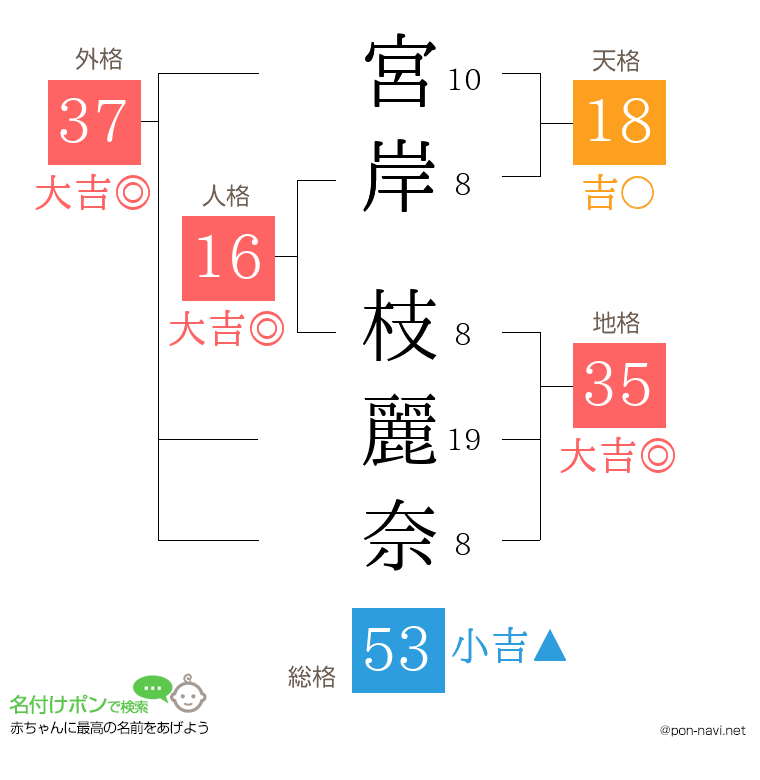 宮岸 枝麗奈さんの姓名判断結果