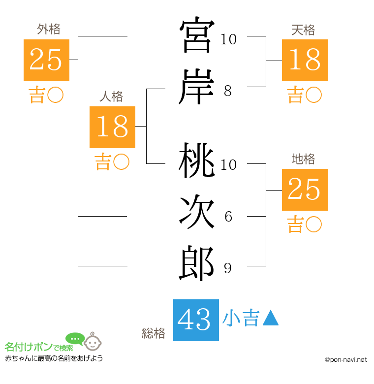 宮岸 桃次郎さんの姓名判断結果