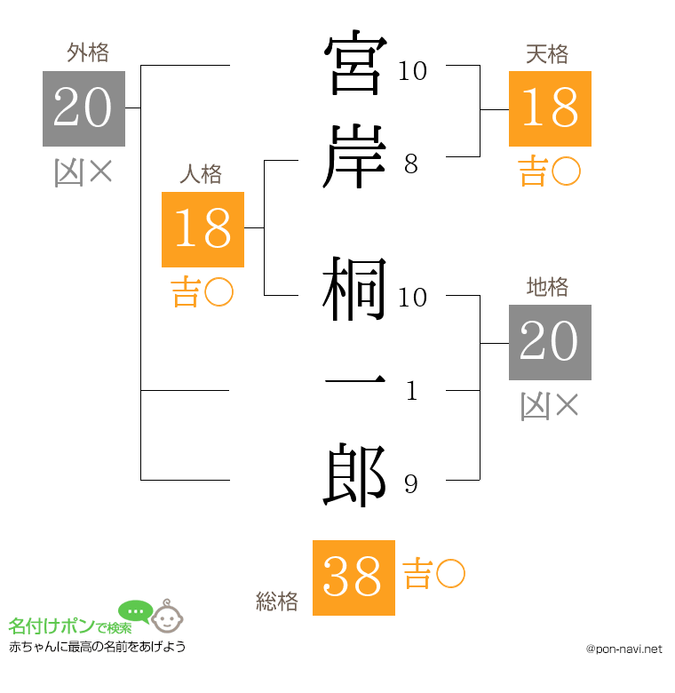 宮岸 桐一郎さんの姓名判断結果
