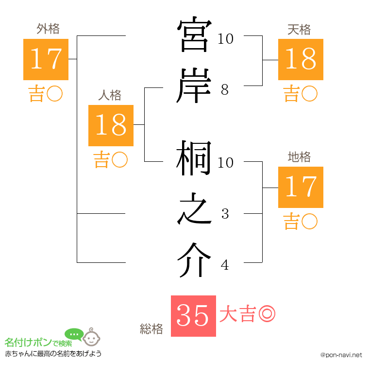 宮岸 桐之介さんの姓名判断結果