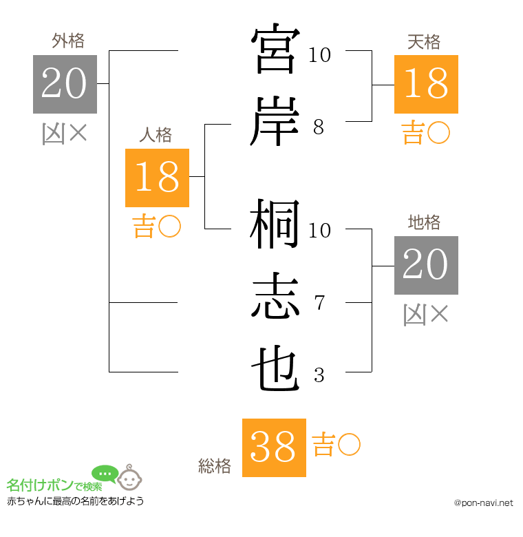 宮岸 桐志也さんの姓名判断結果