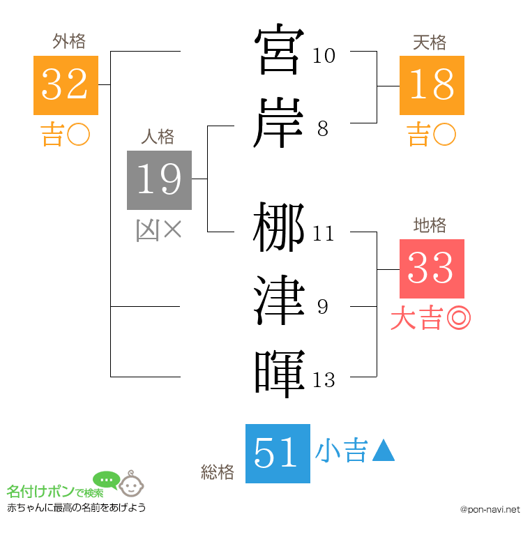 宮岸 梛津暉さんの姓名判断結果