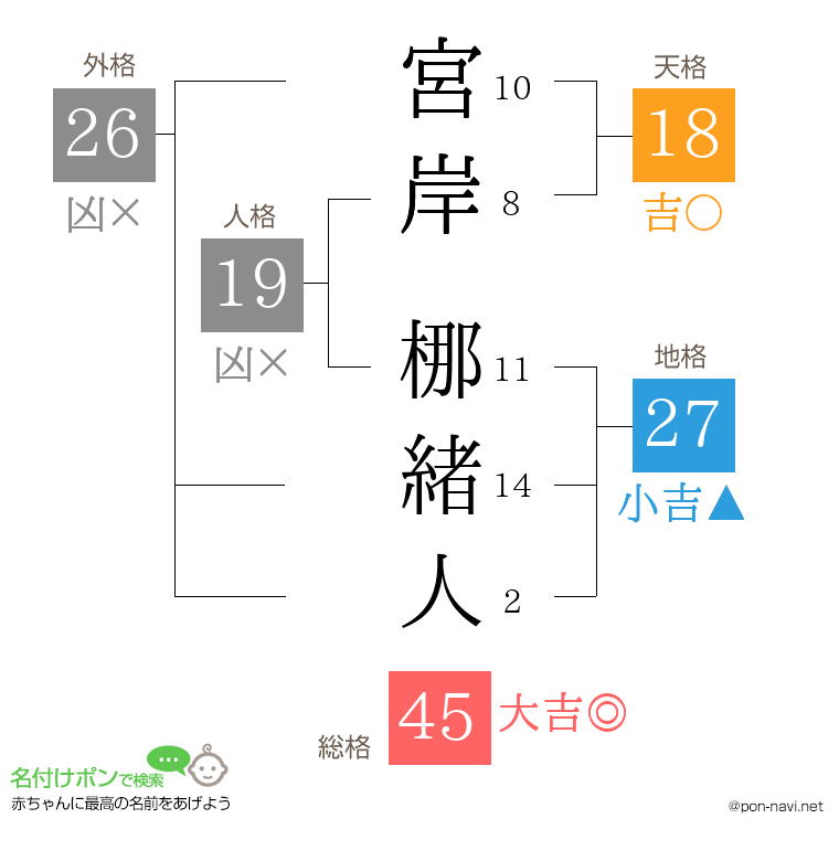 宮岸 梛緒人さんの姓名判断結果