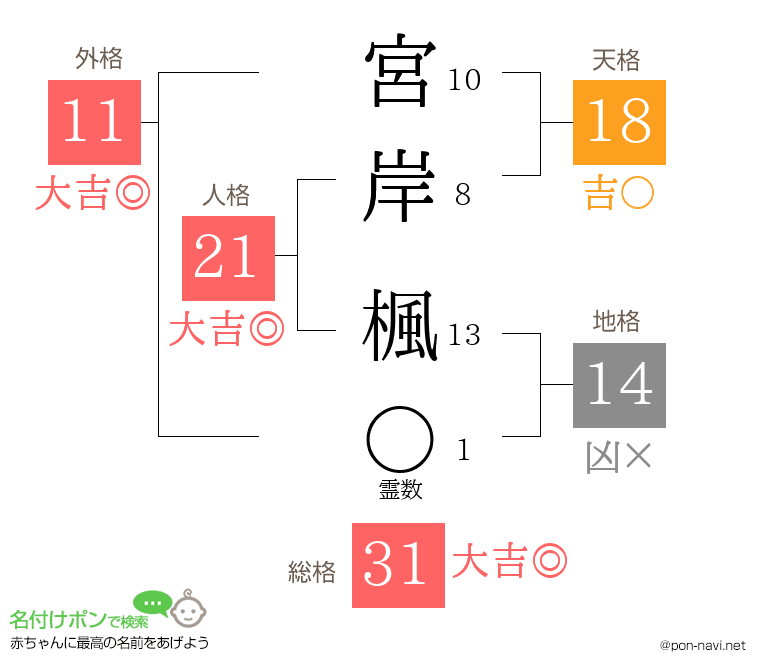 宮岸 楓さんの姓名判断結果