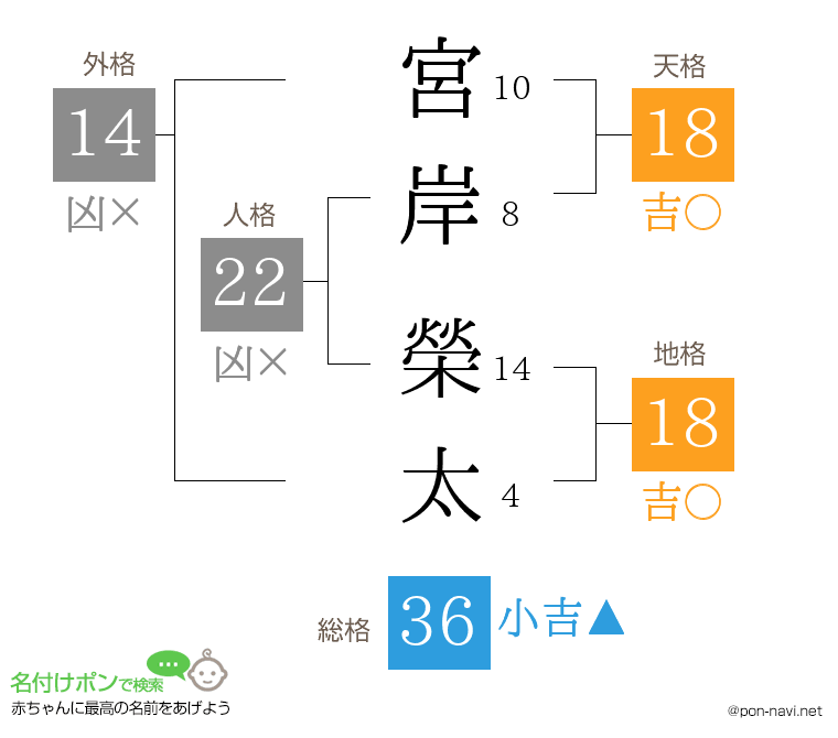 宮岸 榮太さんの姓名判断結果