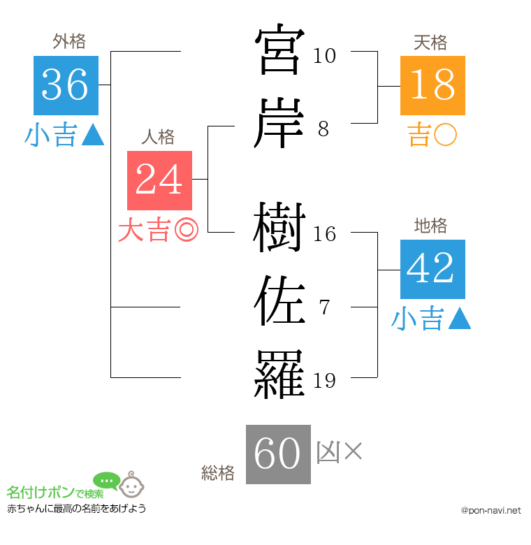 宮岸 樹佐羅さんの姓名判断結果