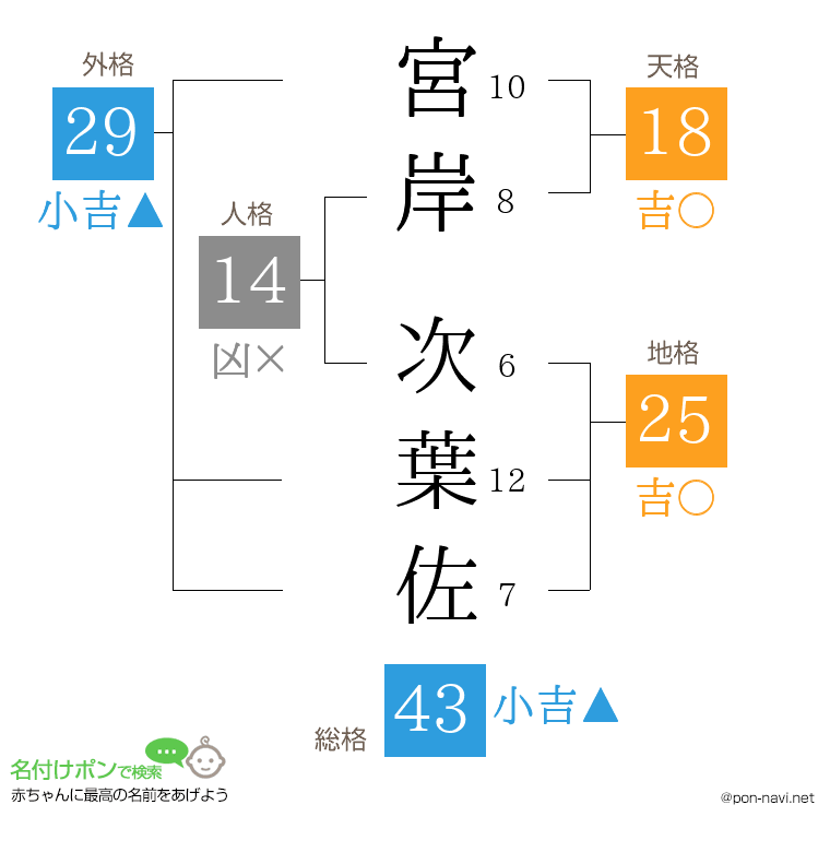 宮岸 次葉佐さんの姓名判断結果