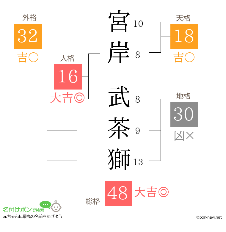 宮岸 武茶獅さんの姓名判断結果