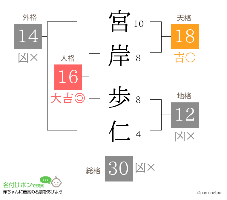 宮岸 歩仁さんの姓名判断結果