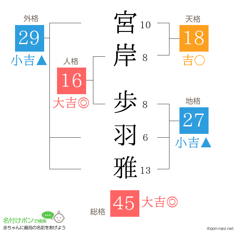 宮岸 歩羽雅さんの姓名判断結果