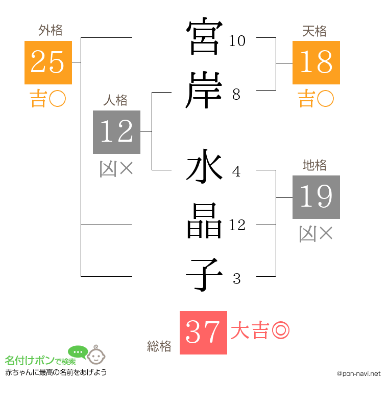 宮岸 水晶子さんの姓名判断結果