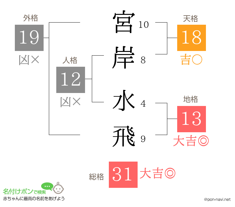 宮岸 水飛さんの姓名判断結果