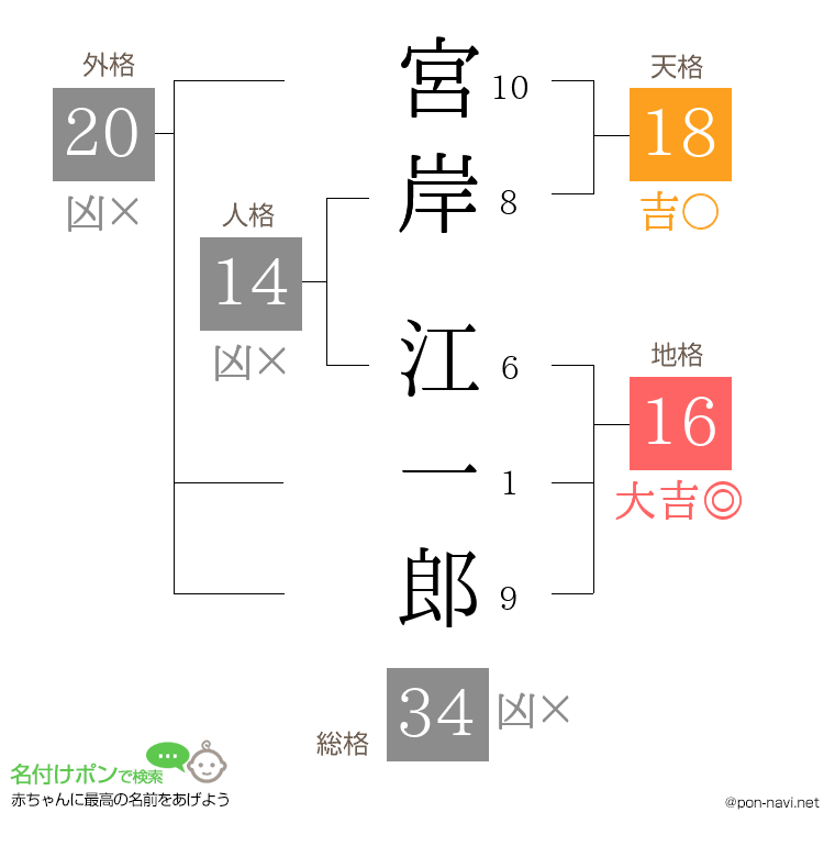 宮岸 江一郎さんの姓名判断結果