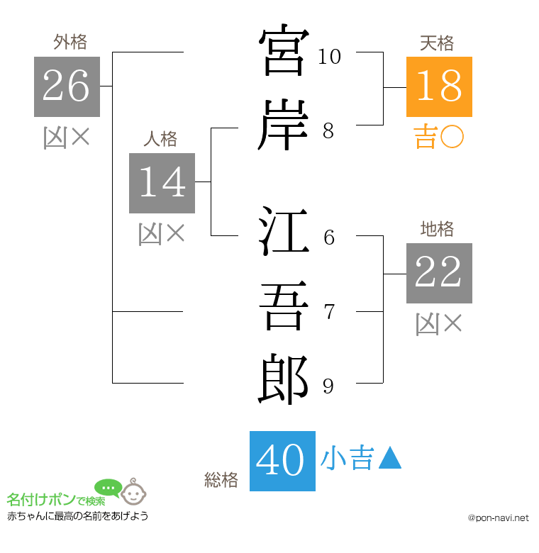 宮岸 江吾郎さんの姓名判断結果