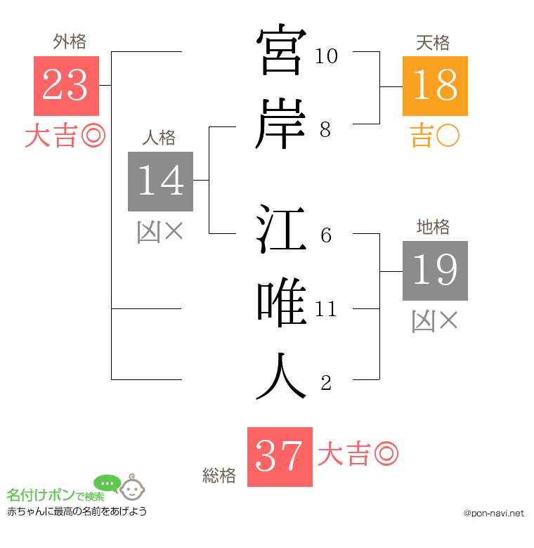 宮岸 江唯人さんの姓名判断結果