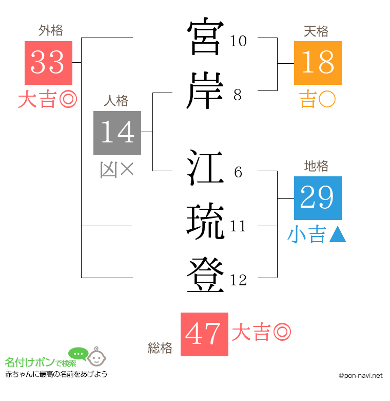 宮岸 江琉登さんの姓名判断結果