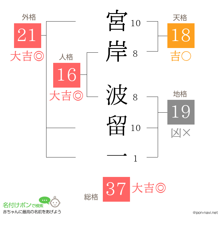 宮岸 波留一さんの姓名判断結果