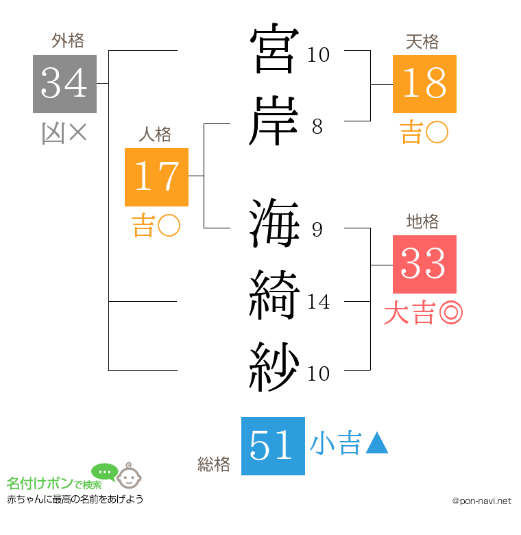 宮岸 海綺紗さんの姓名判断結果