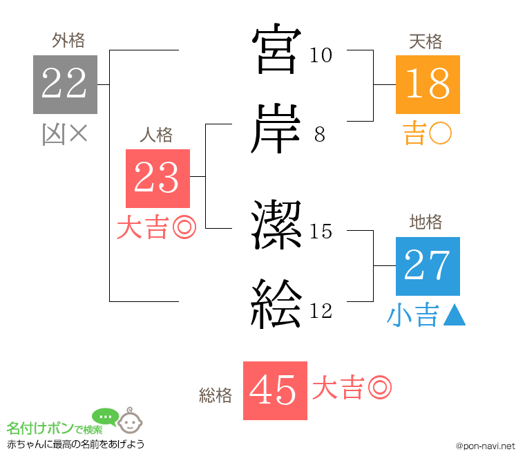 宮岸 潔絵さんの姓名判断結果