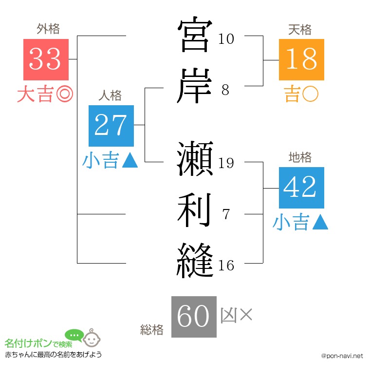 宮岸 瀬利縫さんの姓名判断結果